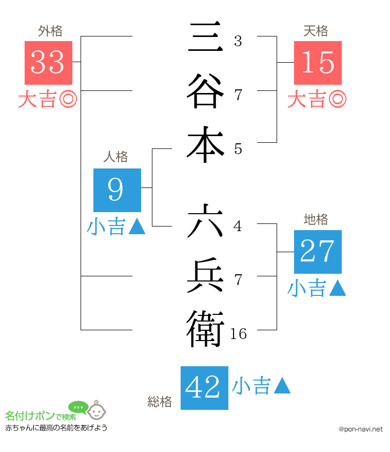 三谷本 六兵衛さんの姓名判断結果