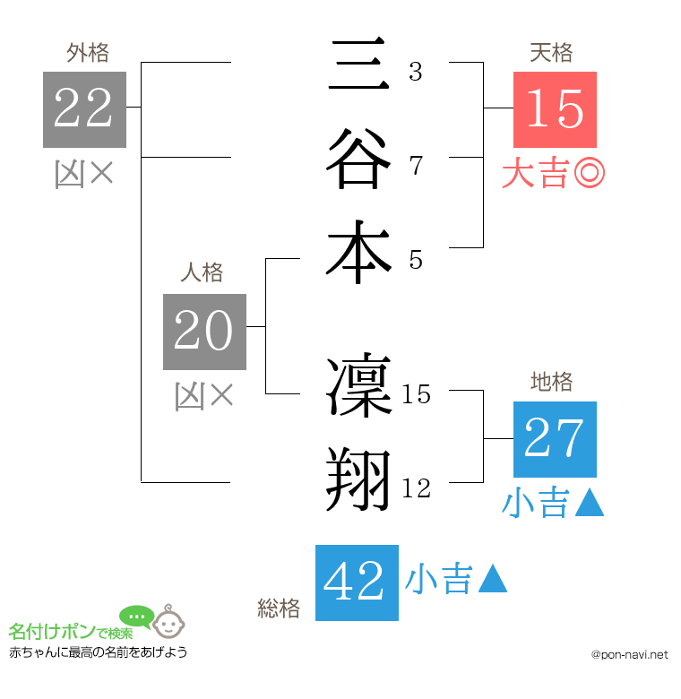 三谷本 凜翔さんの姓名判断結果