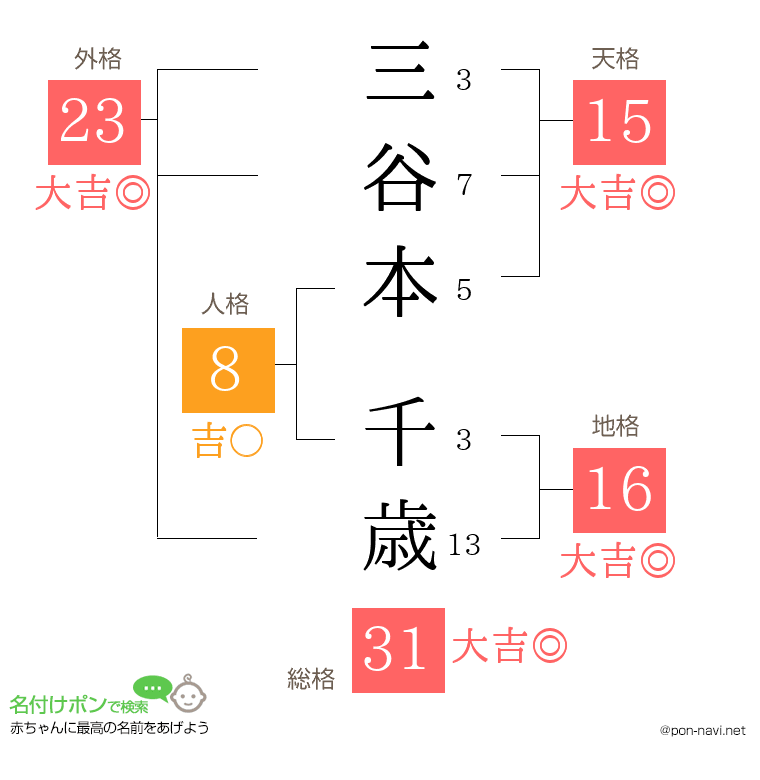 三谷本 千歳さんの姓名判断結果