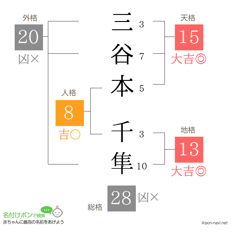 三谷本 千隼さんの姓名判断結果
