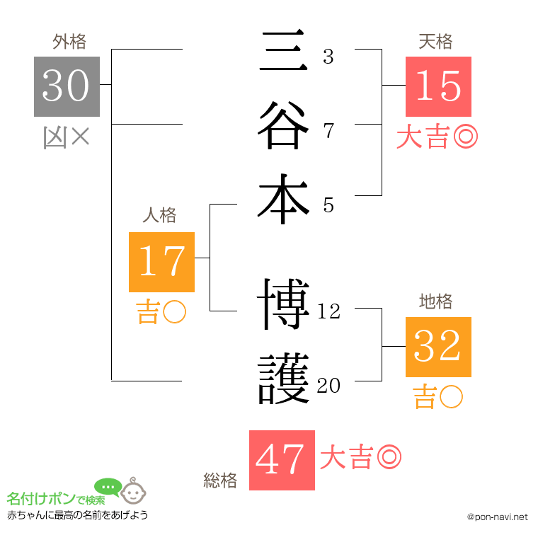 三谷本 博護さんの姓名判断結果