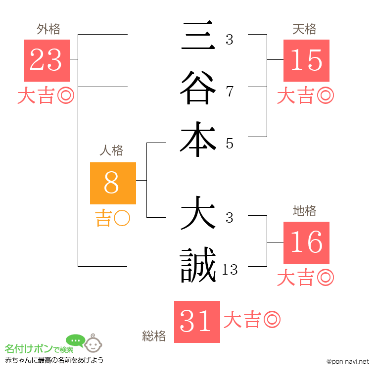 三谷本 大誠さんの姓名判断結果
