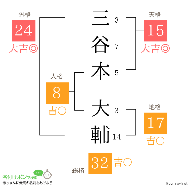 三谷本 大輔さんの姓名判断結果