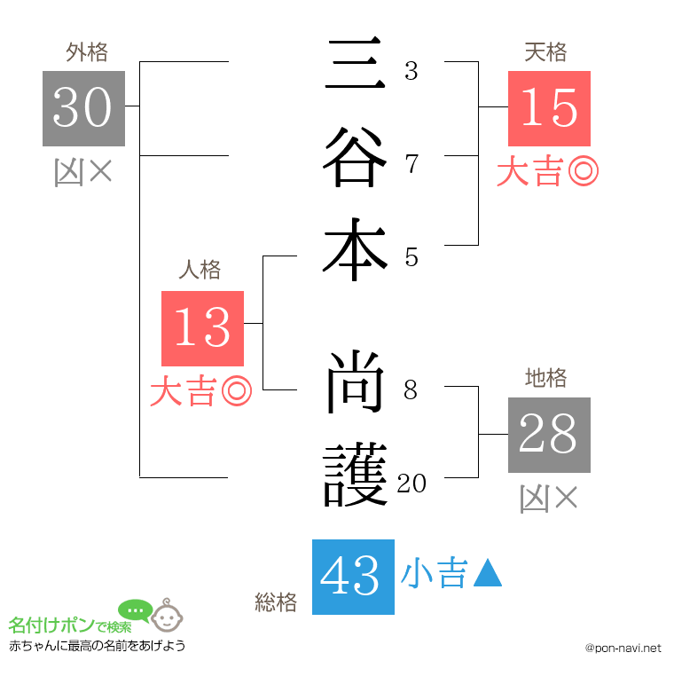 三谷本 尚護さんの姓名判断結果