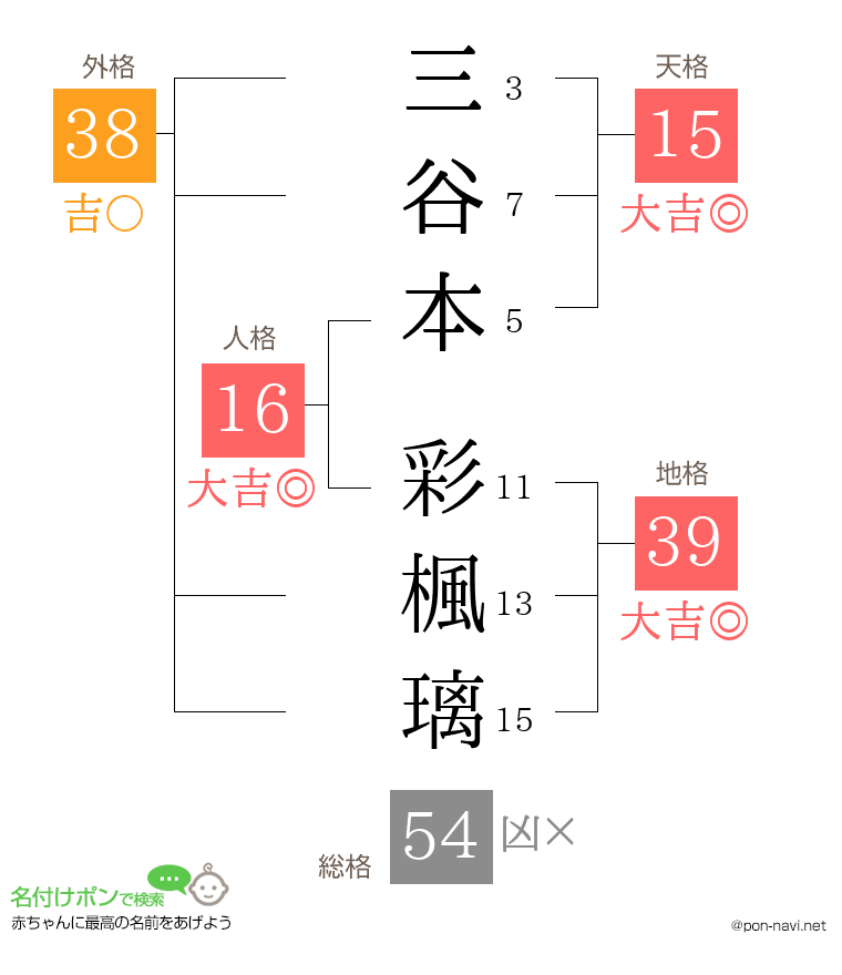 三谷本 彩楓璃さんの姓名判断結果