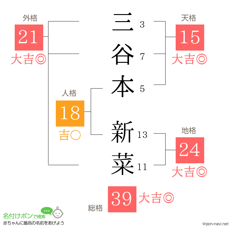 三谷本 新菜さんの姓名判断結果