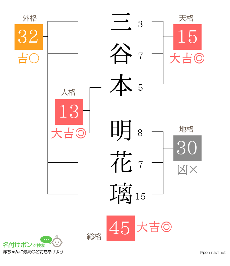 三谷本 明花璃さんの姓名判断結果