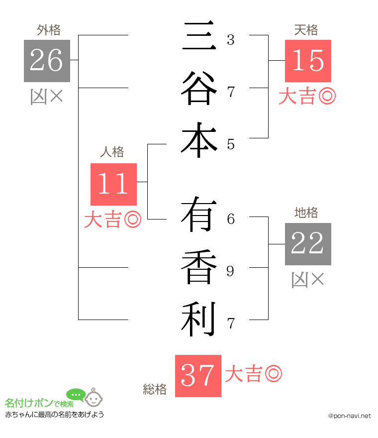 三谷本 有香利さんの姓名判断結果
