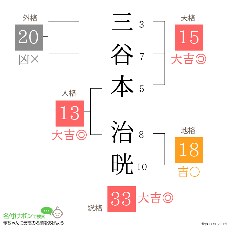 三谷本 治晄さんの姓名判断結果