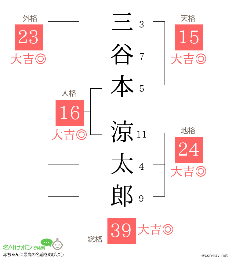 三谷本 涼太郎さんの姓名判断結果