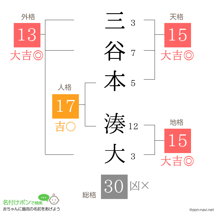 三谷本 湊大さんの姓名判断結果