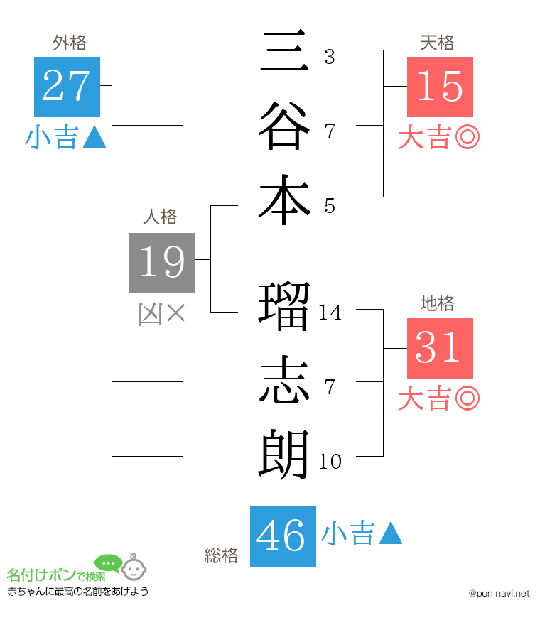 三谷本 瑠志朗さんの姓名判断結果