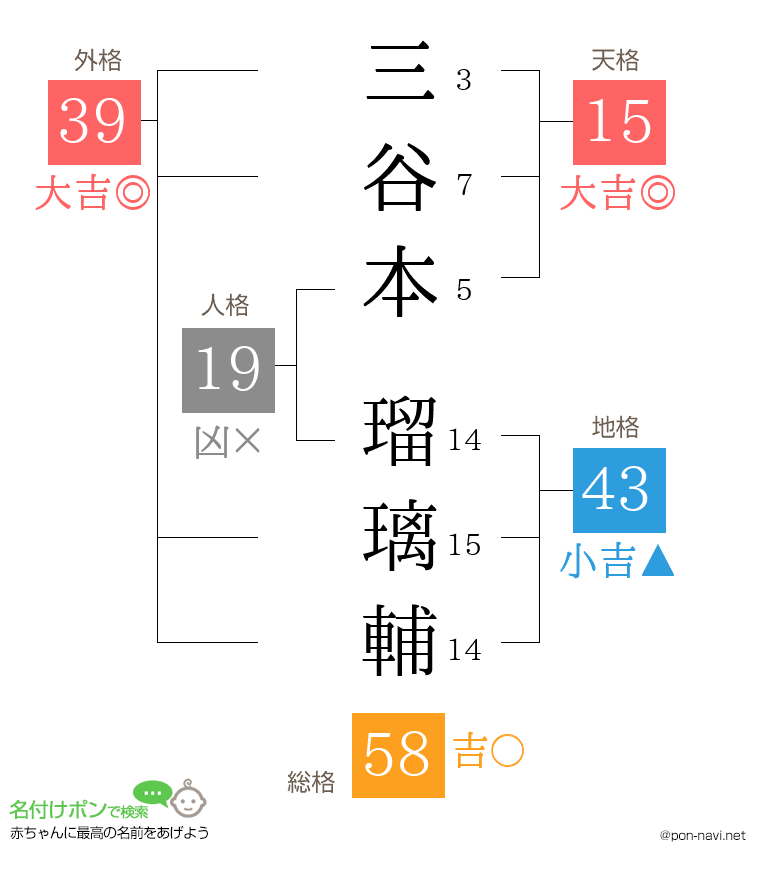 三谷本 瑠璃輔さんの姓名判断結果