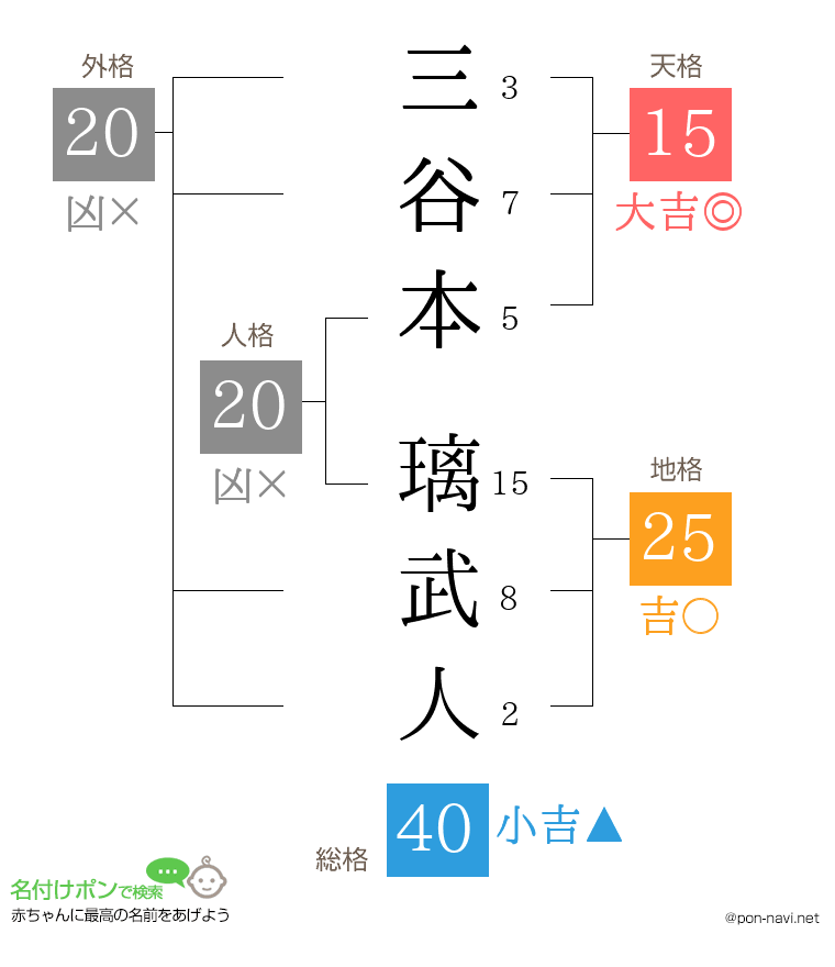 三谷本 璃武人さんの姓名判断結果