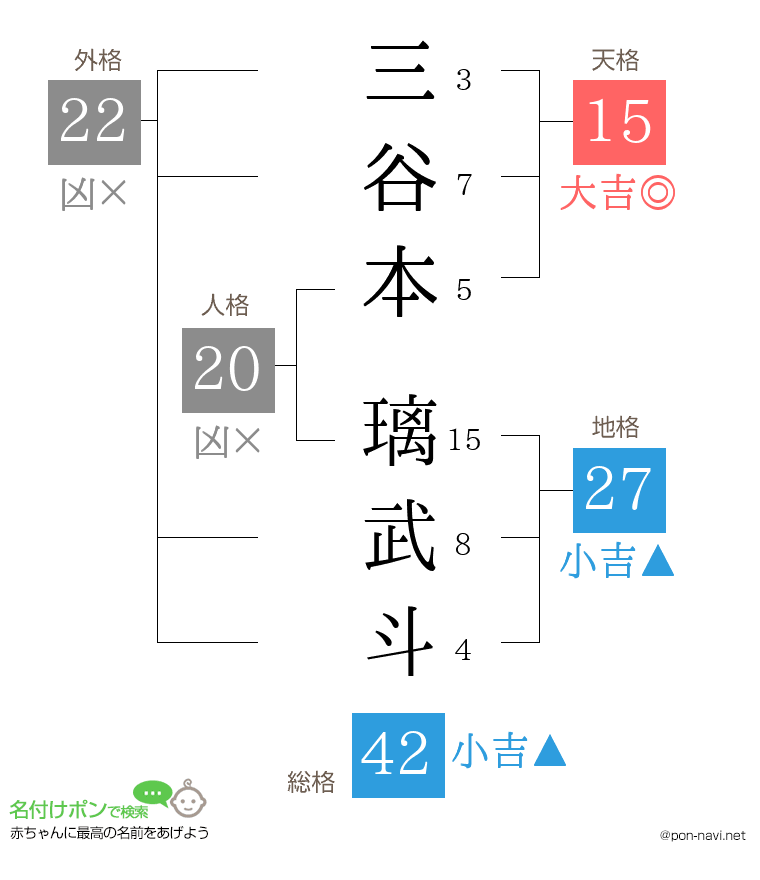 三谷本 璃武斗さんの姓名判断結果
