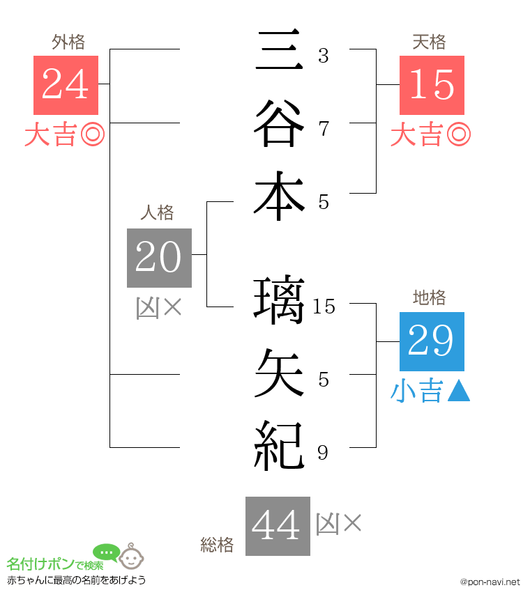 三谷本 璃矢紀さんの姓名判断結果