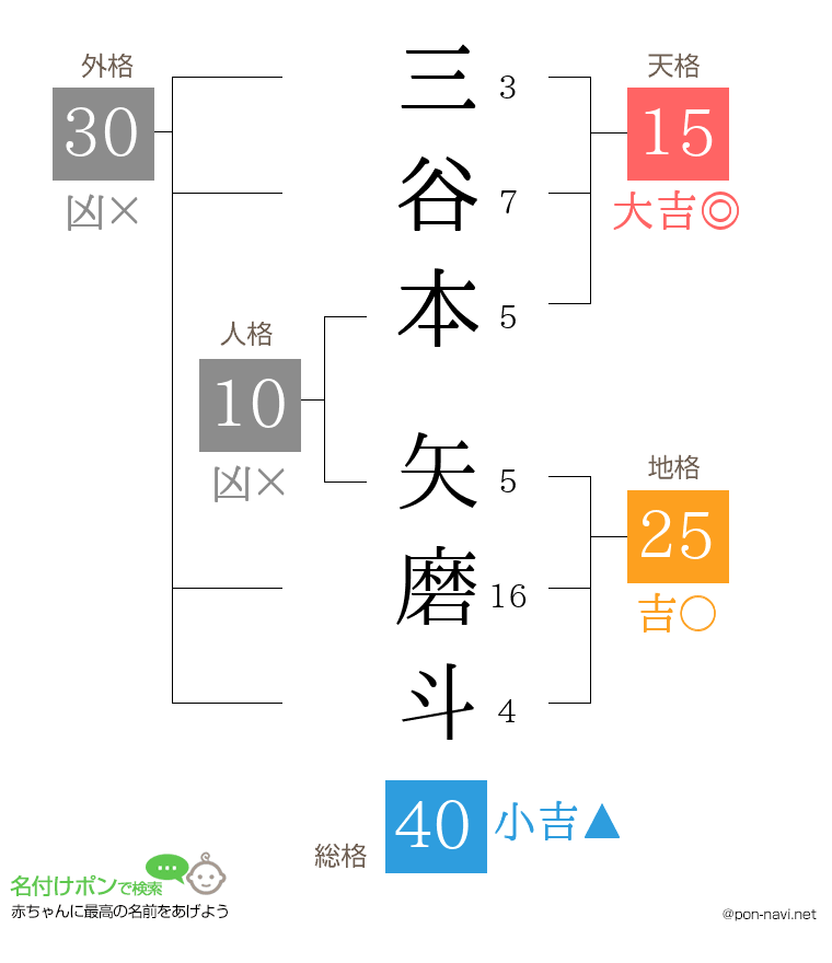 三谷本 矢磨斗さんの姓名判断結果
