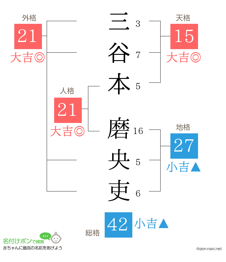 三谷本 磨央吏さんの姓名判断結果
