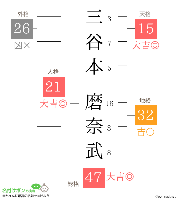 三谷本 磨奈武さんの姓名判断結果