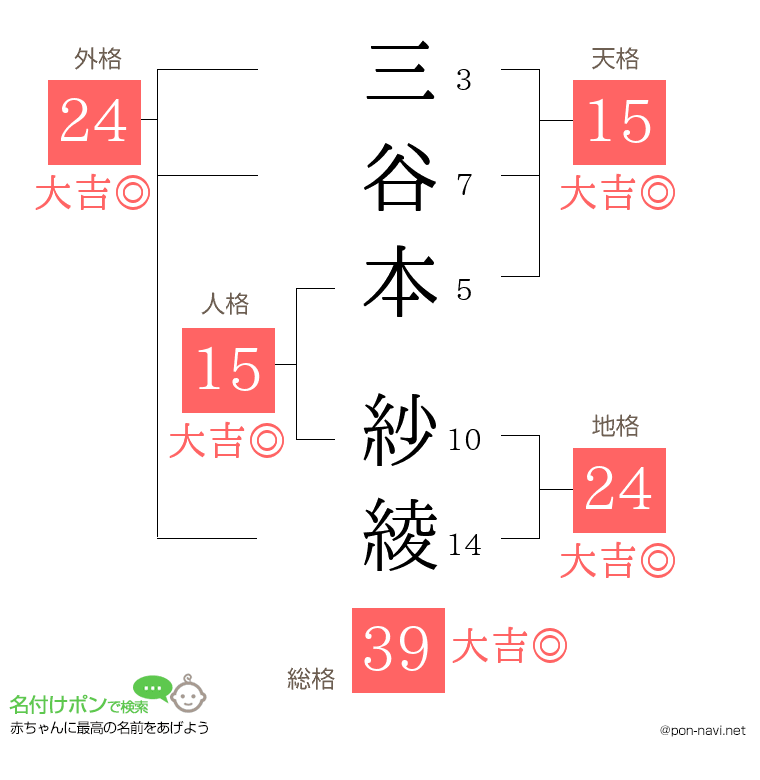 三谷本 紗綾さんの姓名判断結果