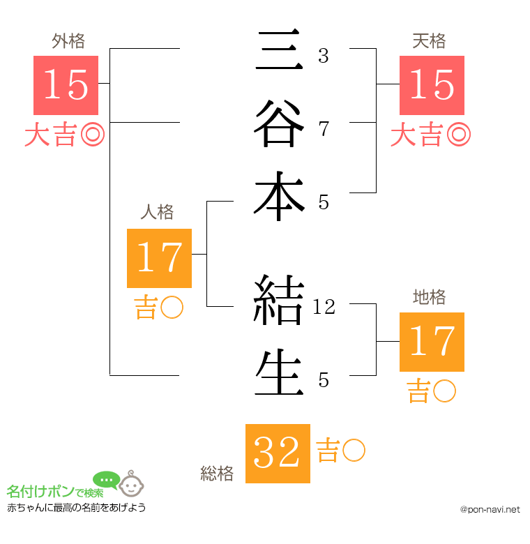 三谷本 結生さんの姓名判断結果