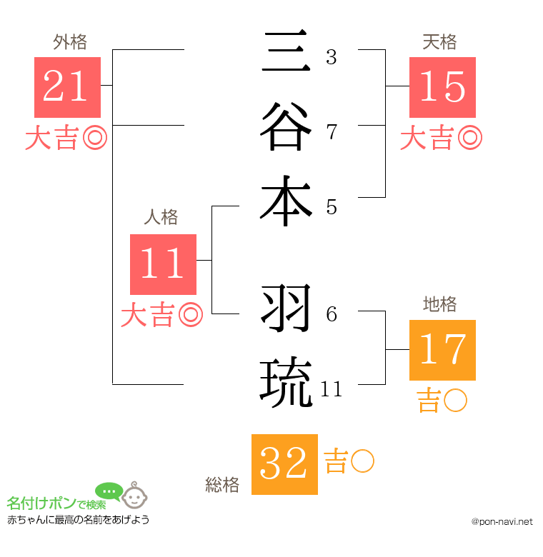 三谷本 羽琉さんの姓名判断結果