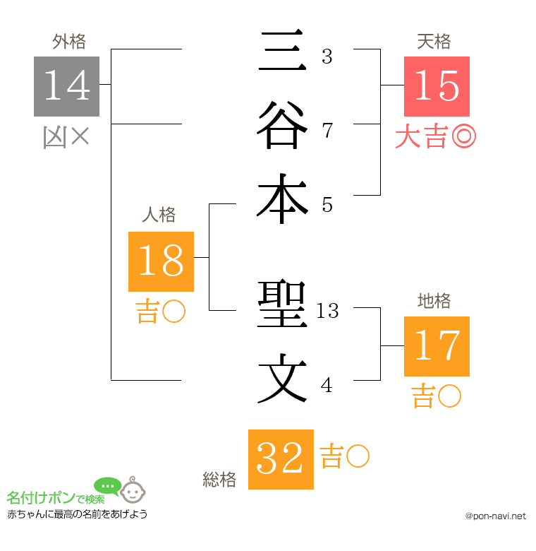 三谷本 聖文さんの姓名判断結果