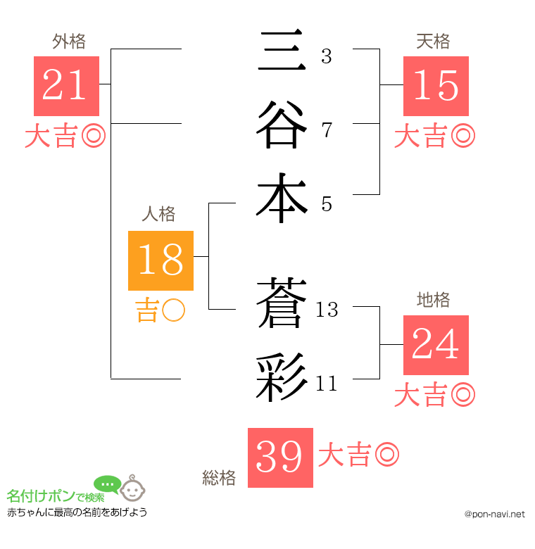 三谷本 蒼彩さんの姓名判断結果