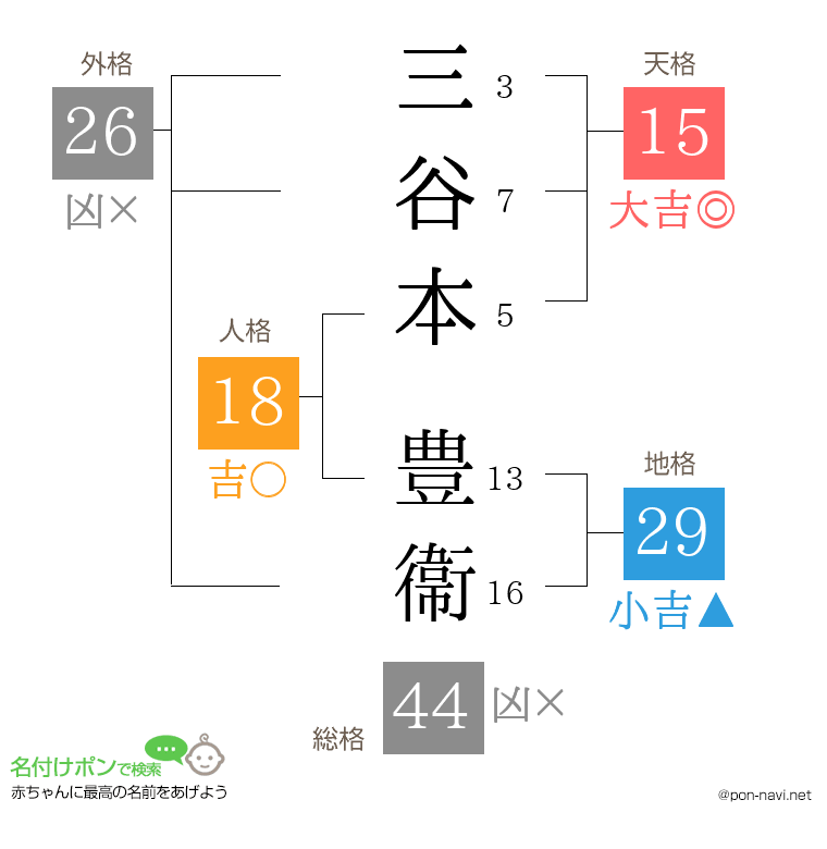 三谷本 豊衞さんの姓名判断結果