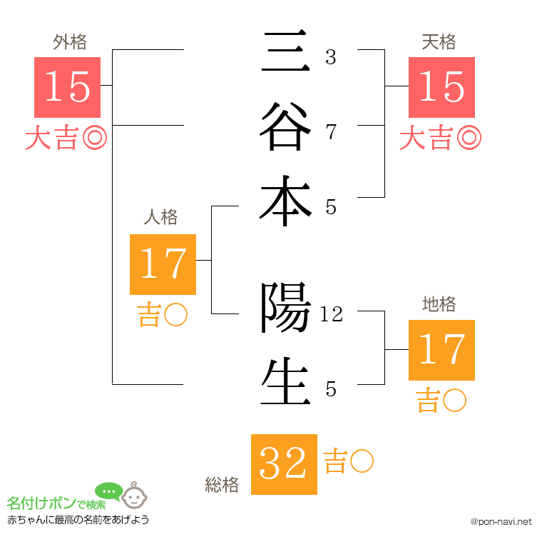 三谷本 陽生さんの姓名判断結果