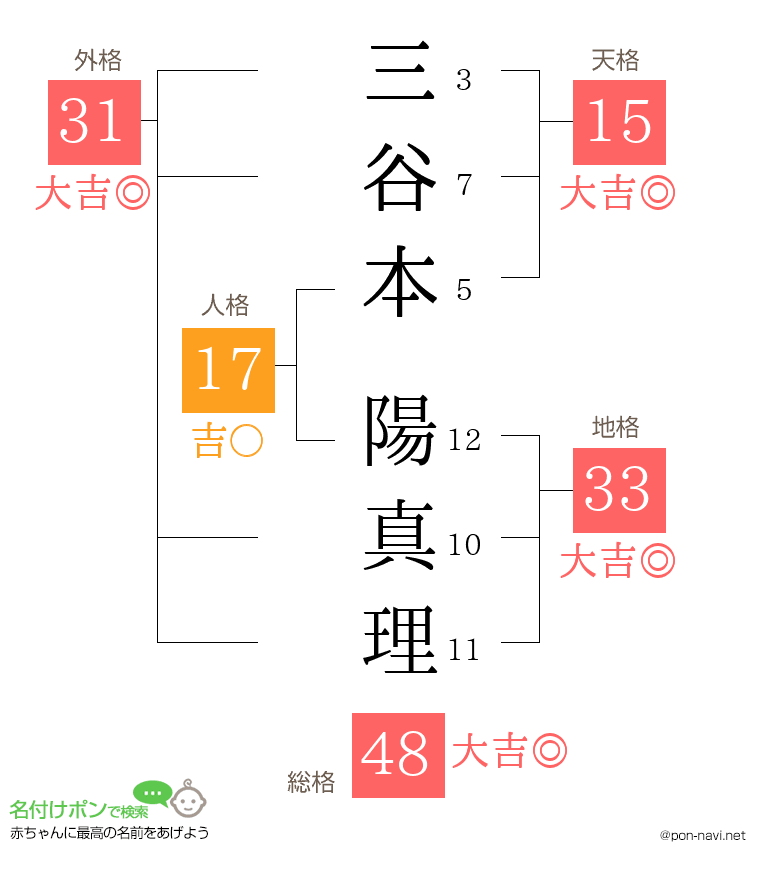 三谷本 陽真理さんの姓名判断結果