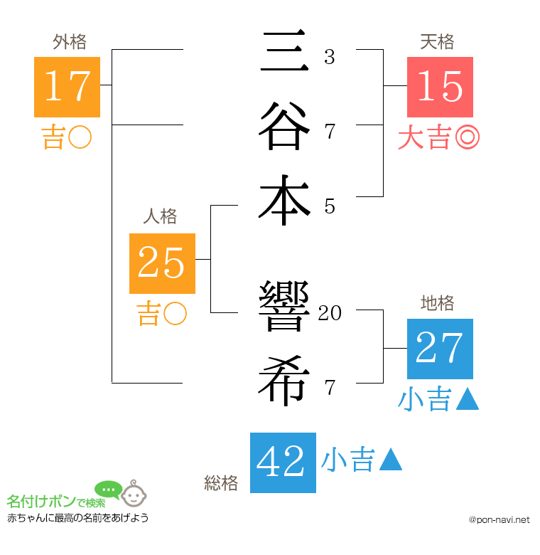 三谷本 響希さんの姓名判断結果