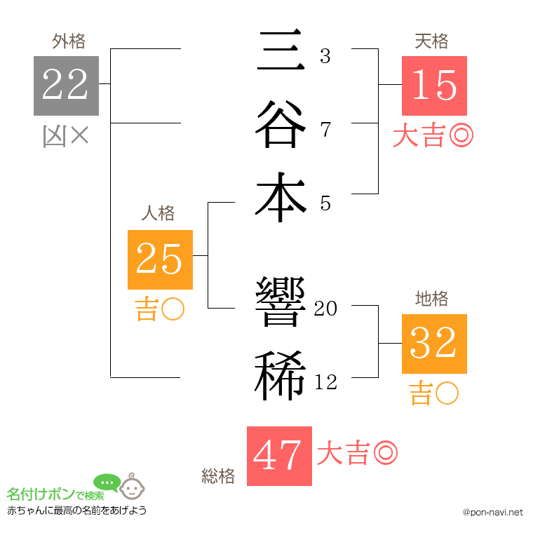 三谷本 響稀さんの姓名判断結果