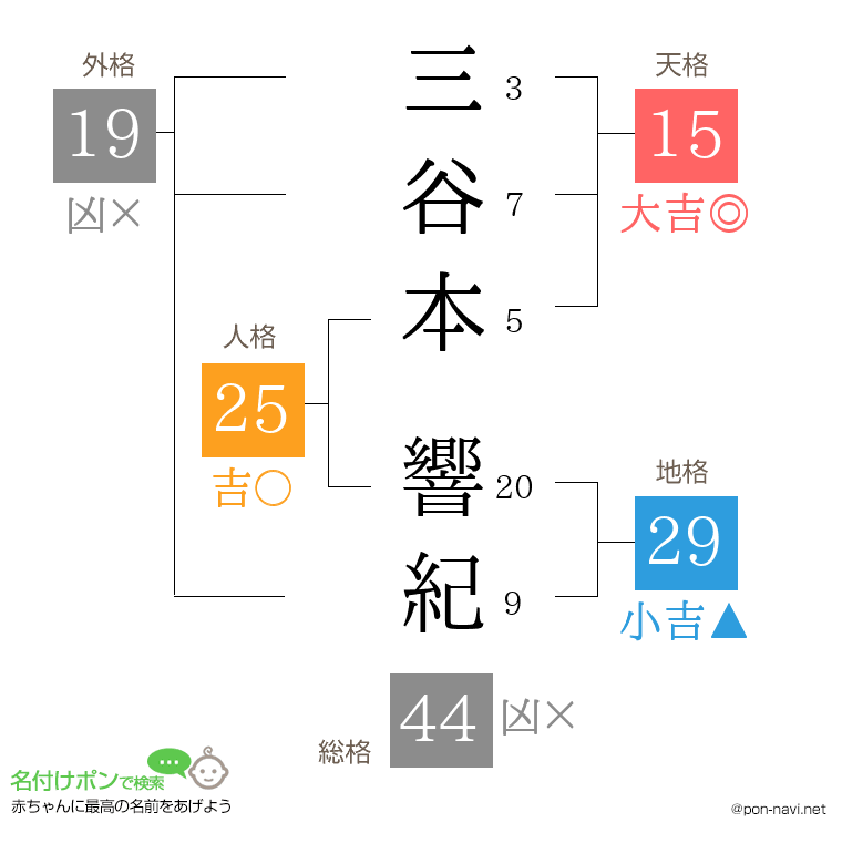 三谷本 響紀さんの姓名判断結果