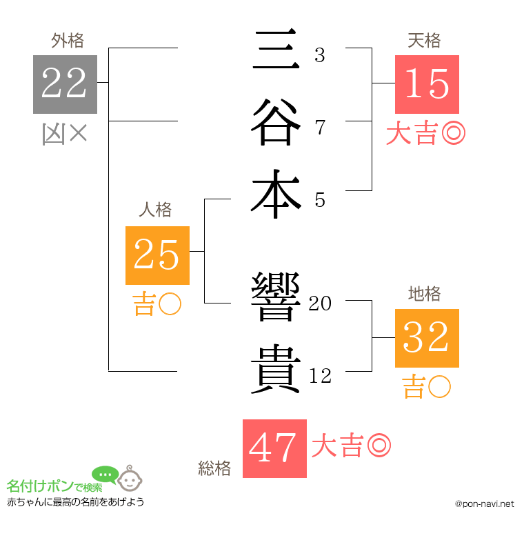 三谷本 響貴さんの姓名判断結果