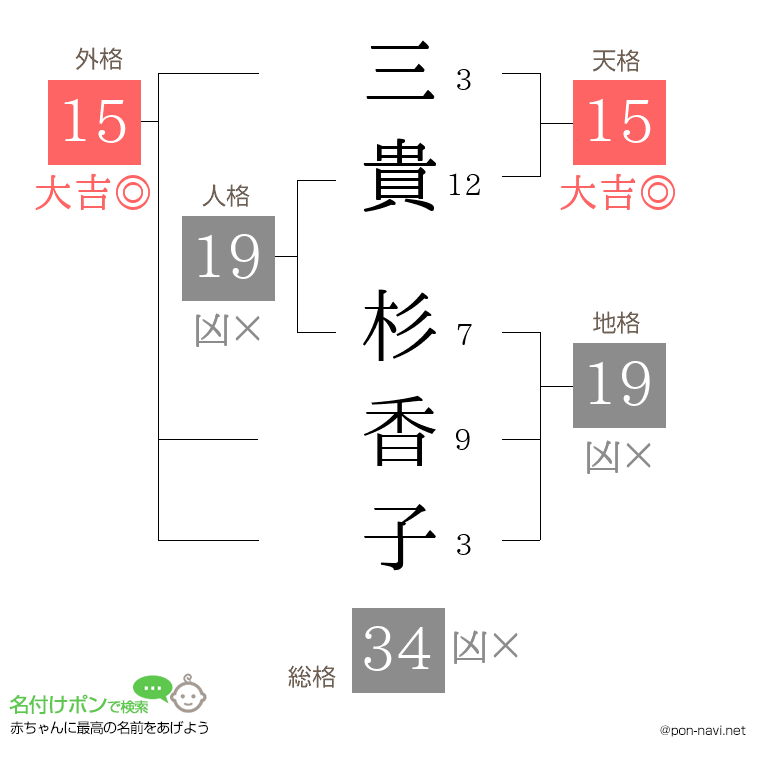 三貴 杉香子さんの姓名判断結果