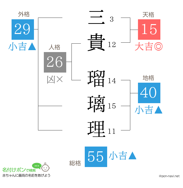 三貴 瑠璃理さんの姓名判断結果