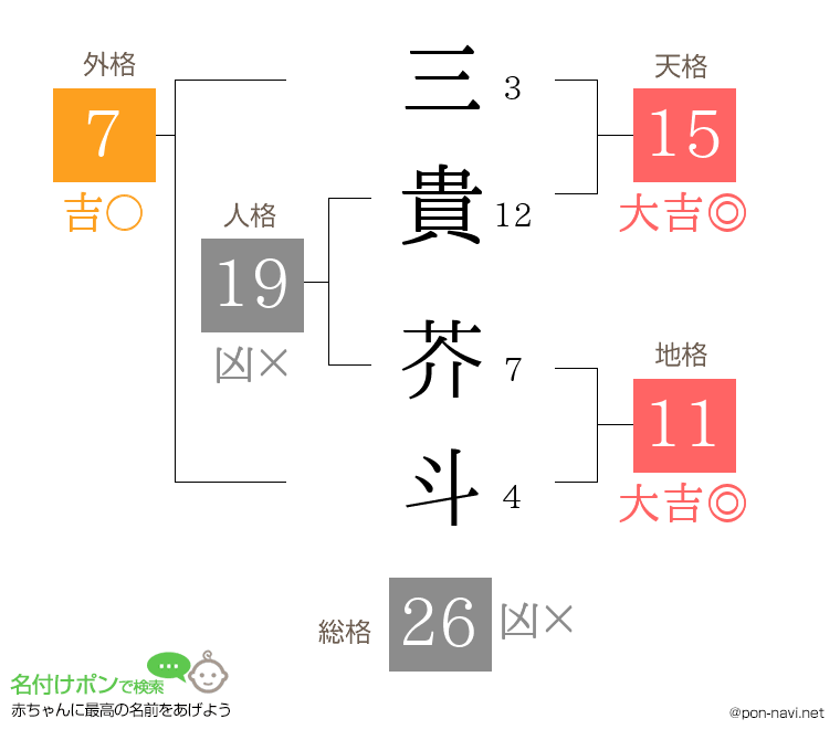 三貴 芥斗さんの姓名判断結果