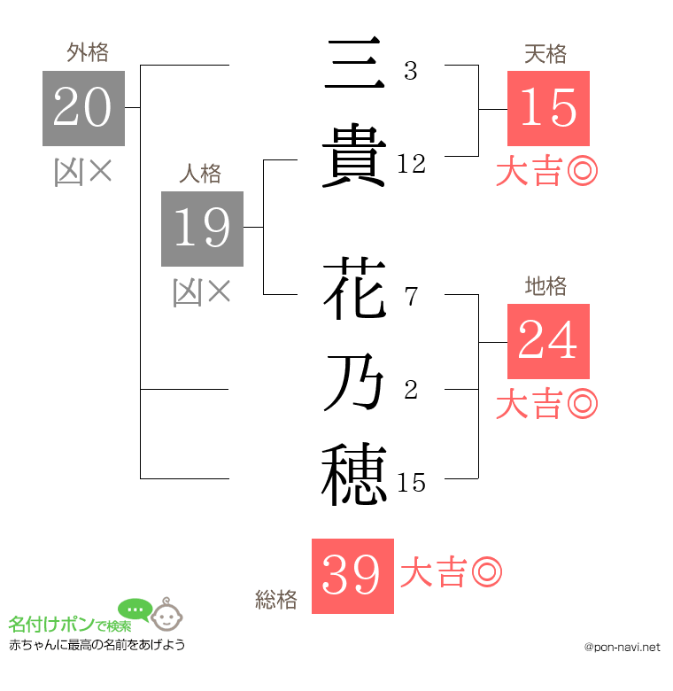 三貴 花乃穂さんの姓名判断結果