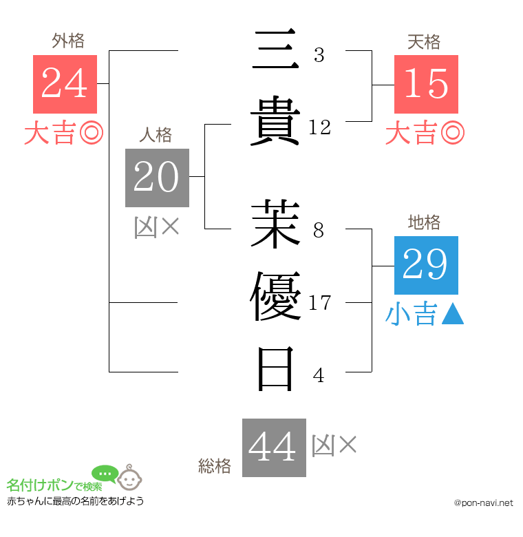 三貴 茉優日さんの姓名判断結果