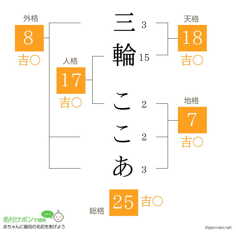 三輪 ここあさんの姓名判断結果