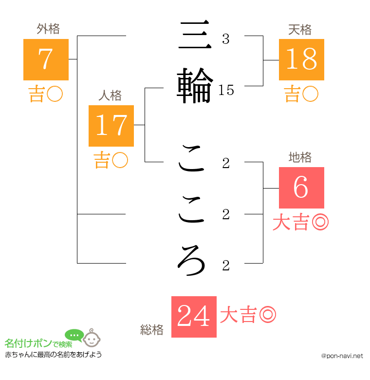 三輪 こころさんの姓名判断結果