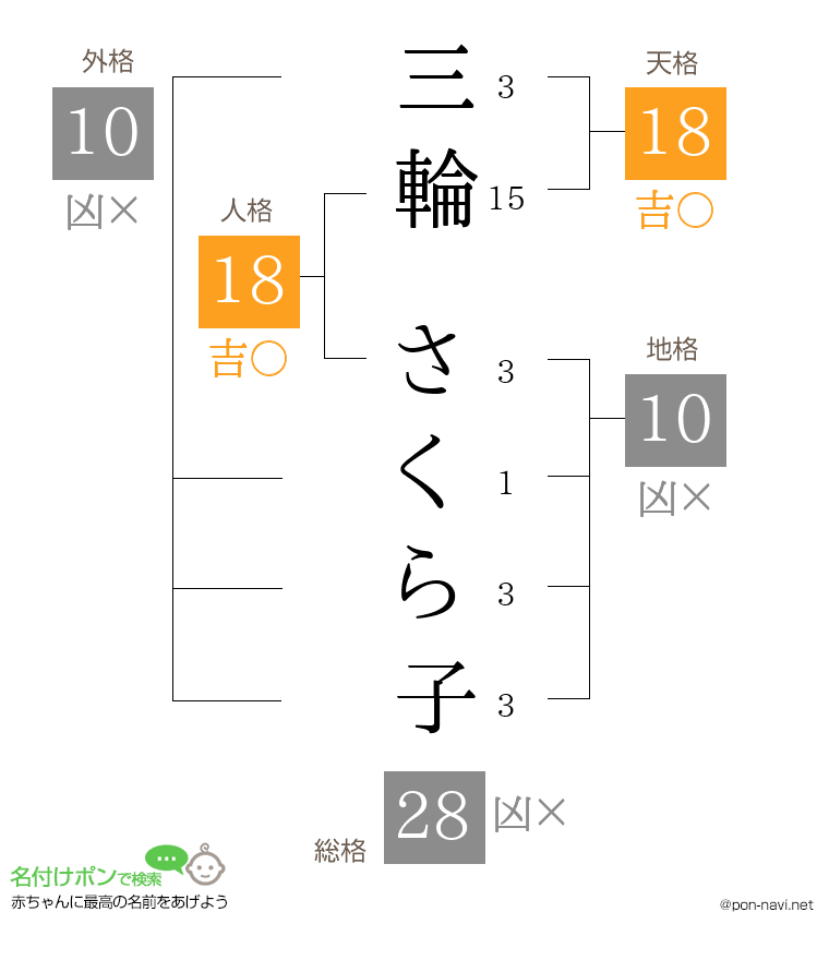 三輪 さくら子さんの姓名判断結果