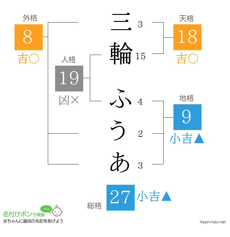 三輪 ふうあさんの姓名判断結果