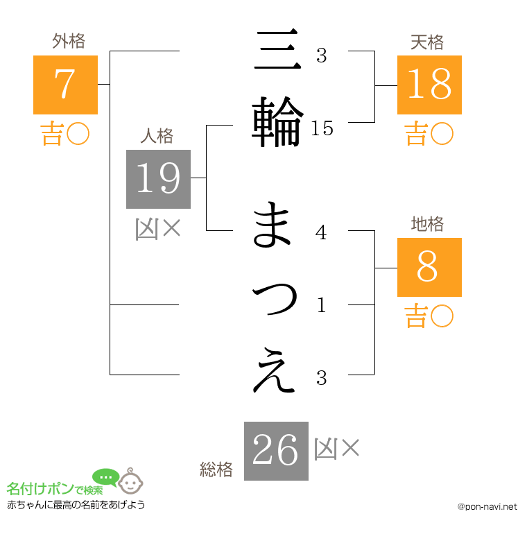 三輪 まつえさんの姓名判断結果