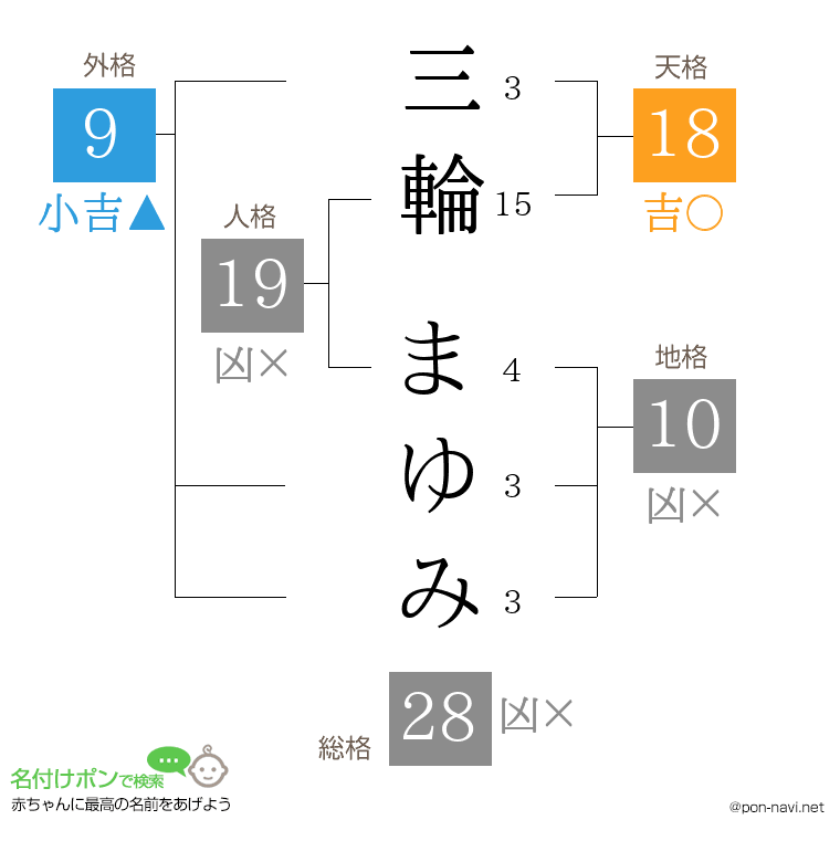 三輪 まゆみさんの姓名判断結果