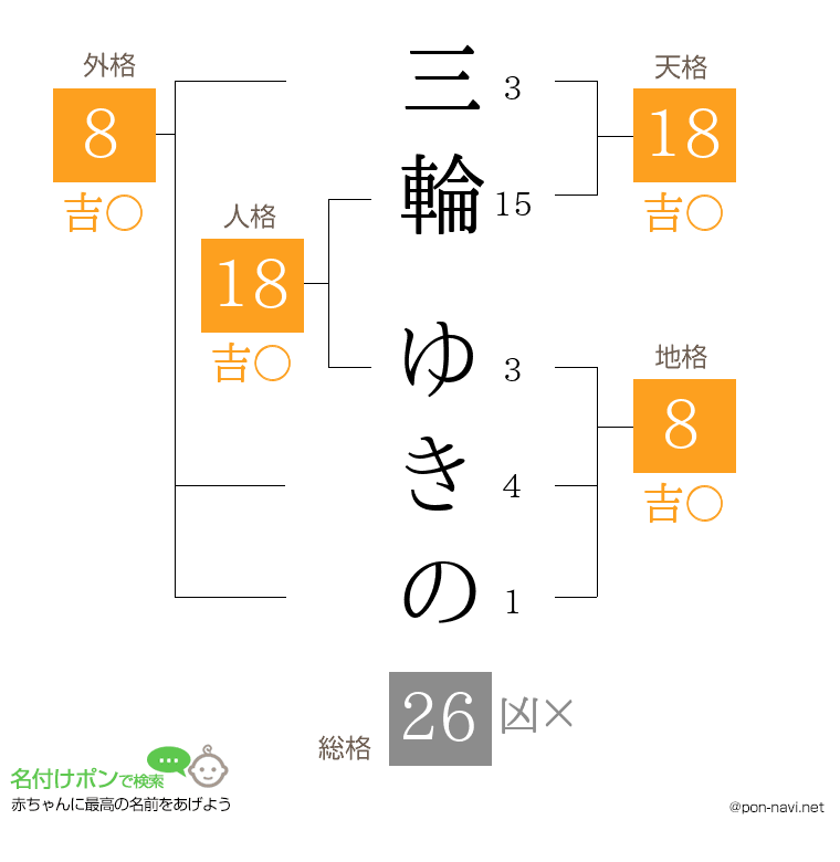 三輪 ゆきのさんの姓名判断結果