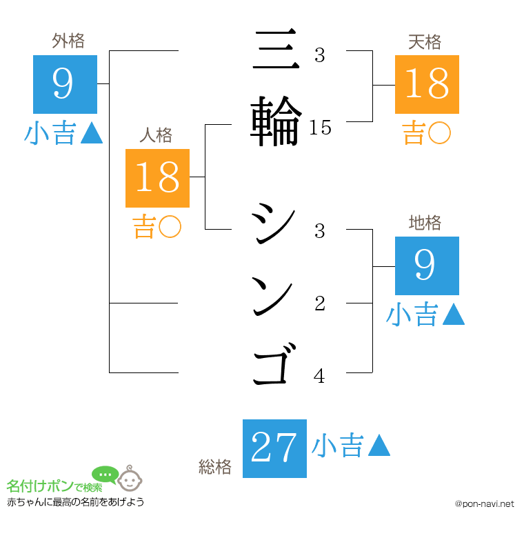 三輪 シンゴさんの姓名判断結果