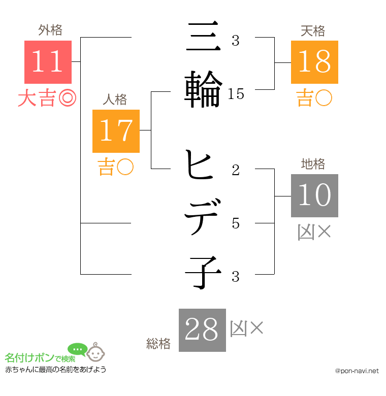 三輪 ヒデ子さんの姓名判断結果