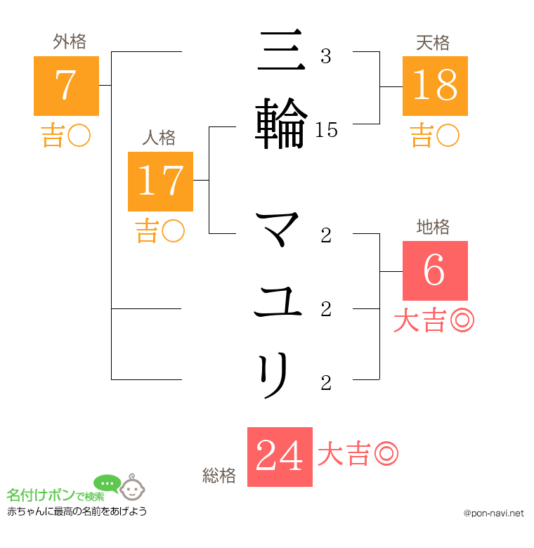 三輪 マユリさんの姓名判断結果